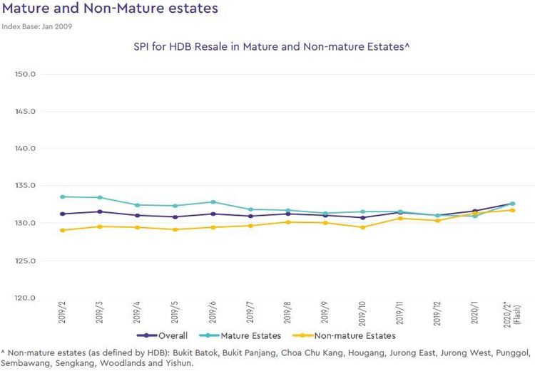 hdb mature and non mature estate price index 2020 february